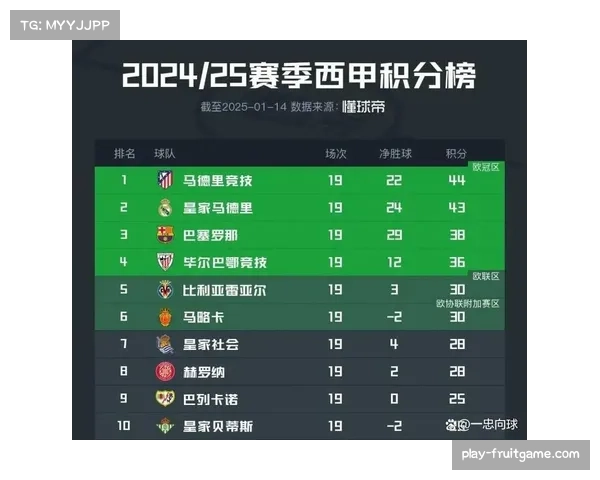 西甲第八轮战罢皇马领跑积分榜巴萨紧追其后马竞暂列第五位